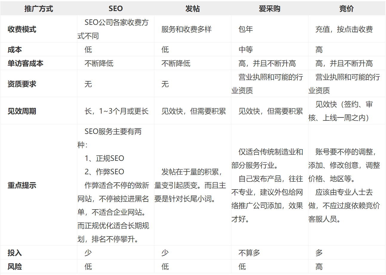網絡推廣方法 網絡推廣方法